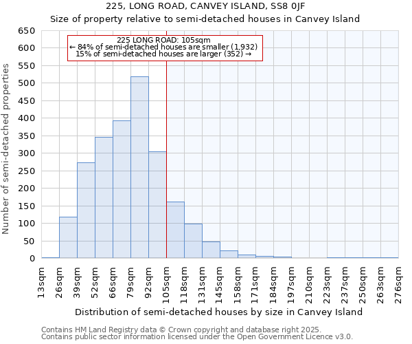 225, LONG ROAD, CANVEY ISLAND, SS8 0JF: Size of property relative to detached houses in Canvey Island