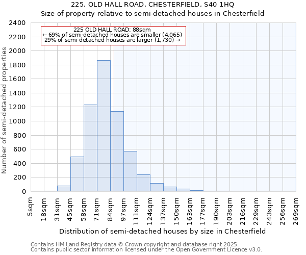 225, OLD HALL ROAD, CHESTERFIELD, S40 1HQ: Size of property relative to detached houses in Chesterfield