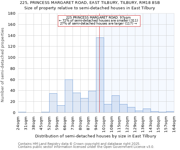 225, PRINCESS MARGARET ROAD, EAST TILBURY, TILBURY, RM18 8SB: Size of property relative to detached houses in East Tilbury