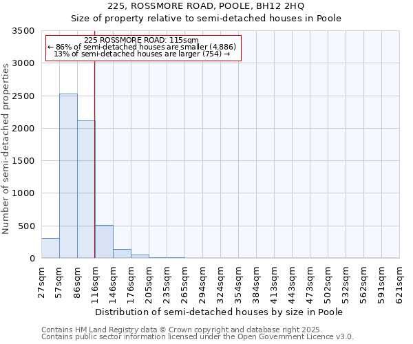 225, ROSSMORE ROAD, POOLE, BH12 2HQ: Size of property relative to detached houses in Poole