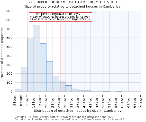 225, UPPER CHOBHAM ROAD, CAMBERLEY, GU15 1HB: Size of property relative to detached houses in Camberley