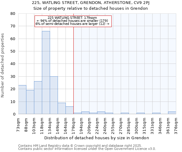 225, WATLING STREET, GRENDON, ATHERSTONE, CV9 2PJ: Size of property relative to detached houses in Grendon