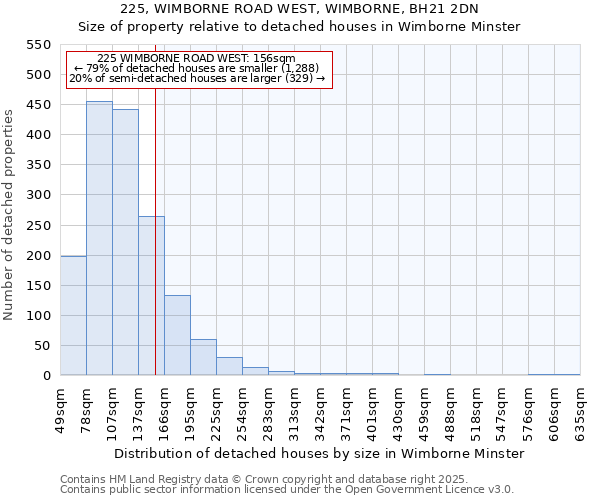 225, WIMBORNE ROAD WEST, WIMBORNE, BH21 2DN: Size of property relative to detached houses in Wimborne Minster