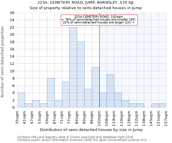 225A, CEMETERY ROAD, JUMP, BARNSLEY, S74 0JL: Size of property relative to detached houses in Jump