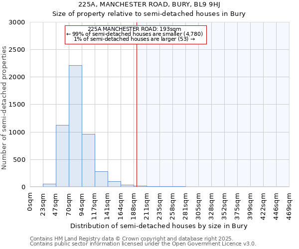 225A, MANCHESTER ROAD, BURY, BL9 9HJ: Size of property relative to detached houses in Bury