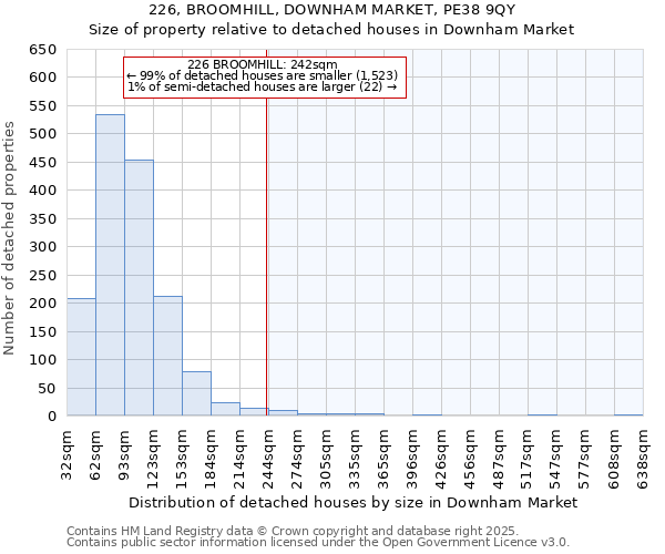 226, BROOMHILL, DOWNHAM MARKET, PE38 9QY: Size of property relative to detached houses in Downham Market