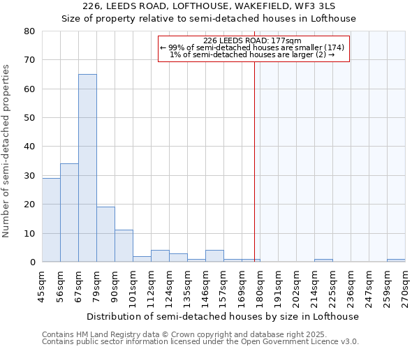 226, LEEDS ROAD, LOFTHOUSE, WAKEFIELD, WF3 3LS: Size of property relative to detached houses in Lofthouse