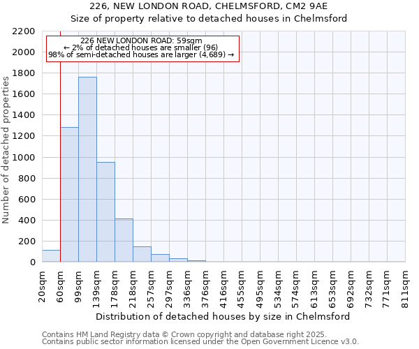 226, NEW LONDON ROAD, CHELMSFORD, CM2 9AE: Size of property relative to detached houses in Chelmsford