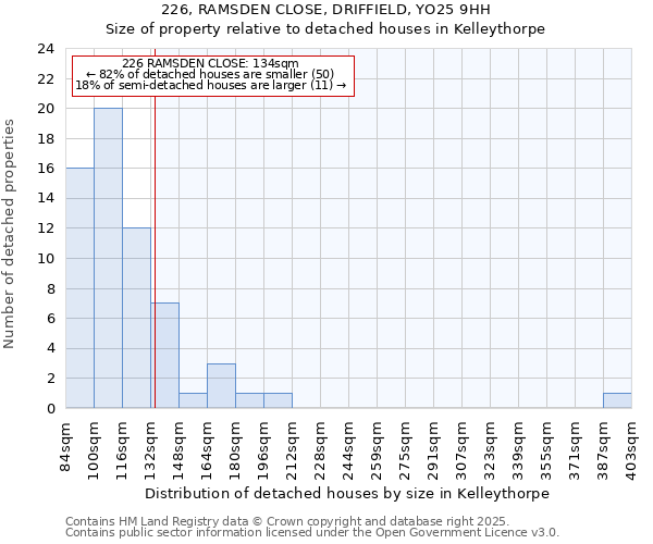 226, RAMSDEN CLOSE, DRIFFIELD, YO25 9HH: Size of property relative to detached houses in Kelleythorpe