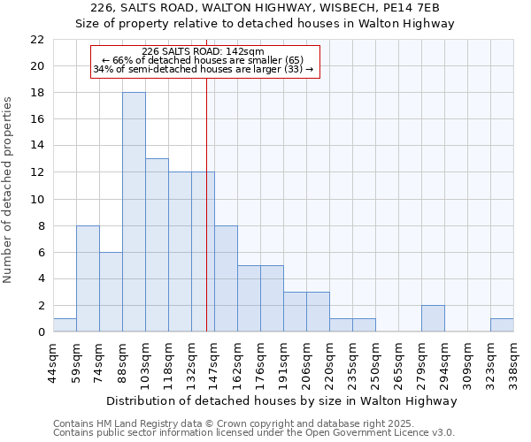 226, SALTS ROAD, WALTON HIGHWAY, WISBECH, PE14 7EB: Size of property relative to detached houses in Walton Highway