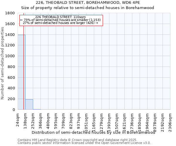 226, THEOBALD STREET, BOREHAMWOOD, WD6 4PE: Size of property relative to detached houses in Borehamwood