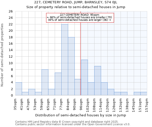 227, CEMETERY ROAD, JUMP, BARNSLEY, S74 0JL: Size of property relative to detached houses in Jump