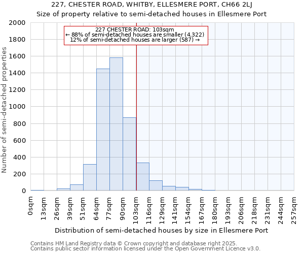 227, CHESTER ROAD, WHITBY, ELLESMERE PORT, CH66 2LJ: Size of property relative to detached houses in Ellesmere Port