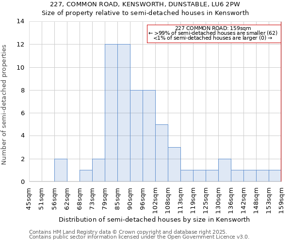 227, COMMON ROAD, KENSWORTH, DUNSTABLE, LU6 2PW: Size of property relative to detached houses in Kensworth