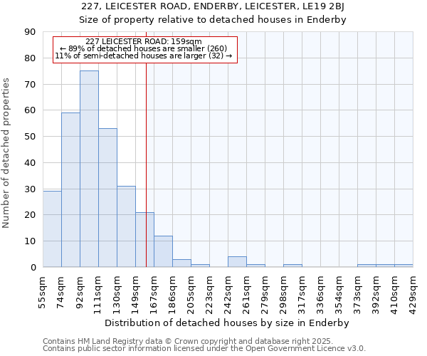 227, LEICESTER ROAD, ENDERBY, LEICESTER, LE19 2BJ: Size of property relative to detached houses in Enderby