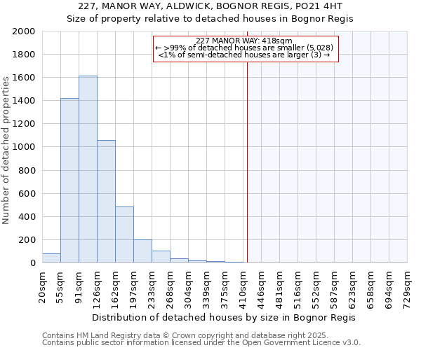 227, MANOR WAY, ALDWICK, BOGNOR REGIS, PO21 4HT: Size of property relative to detached houses in Bognor Regis