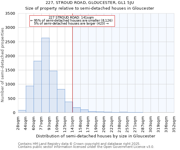 227, STROUD ROAD, GLOUCESTER, GL1 5JU: Size of property relative to detached houses in Gloucester