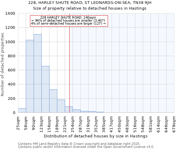 228, HARLEY SHUTE ROAD, ST LEONARDS-ON-SEA, TN38 9JH: Size of property relative to detached houses in Hastings