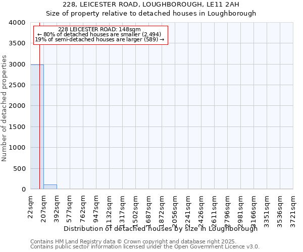 228, LEICESTER ROAD, LOUGHBOROUGH, LE11 2AH: Size of property relative to detached houses in Loughborough