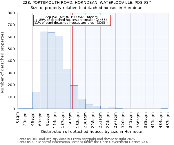 228, PORTSMOUTH ROAD, HORNDEAN, WATERLOOVILLE, PO8 9SY: Size of property relative to detached houses in Horndean