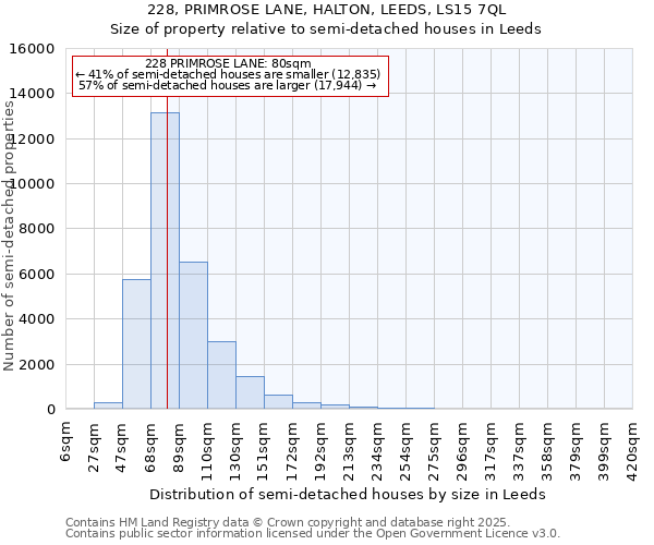 228, PRIMROSE LANE, HALTON, LEEDS, LS15 7QL: Size of property relative to detached houses in Leeds