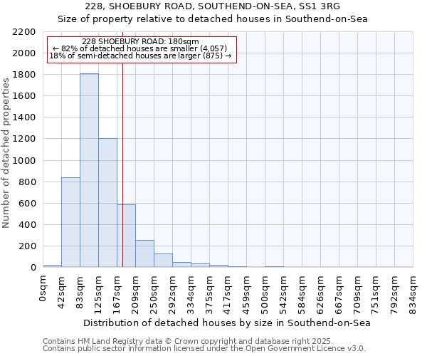 228, SHOEBURY ROAD, SOUTHEND-ON-SEA, SS1 3RG: Size of property relative to detached houses in Southend-on-Sea