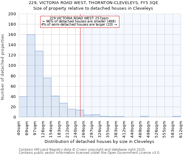 229, VICTORIA ROAD WEST, THORNTON-CLEVELEYS, FY5 3QE: Size of property relative to detached houses in Cleveleys