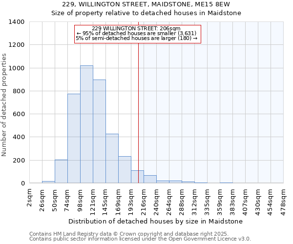 229, WILLINGTON STREET, MAIDSTONE, ME15 8EW: Size of property relative to detached houses in Maidstone