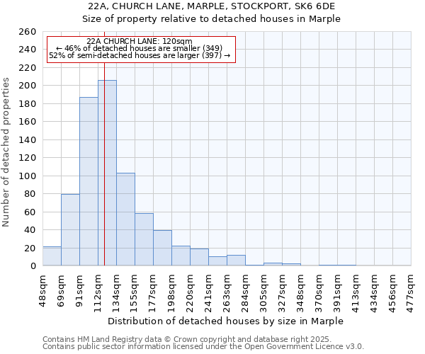 22A, CHURCH LANE, MARPLE, STOCKPORT, SK6 6DE: Size of property relative to detached houses in Marple