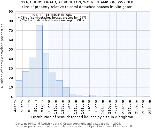 22A, CHURCH ROAD, ALBRIGHTON, WOLVERHAMPTON, WV7 3LB: Size of property relative to detached houses in Albrighton