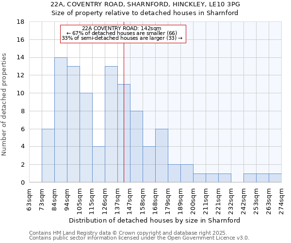 22A, COVENTRY ROAD, SHARNFORD, HINCKLEY, LE10 3PG: Size of property relative to detached houses in Sharnford