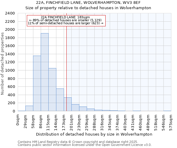 22A, FINCHFIELD LANE, WOLVERHAMPTON, WV3 8EF: Size of property relative to detached houses in Wolverhampton