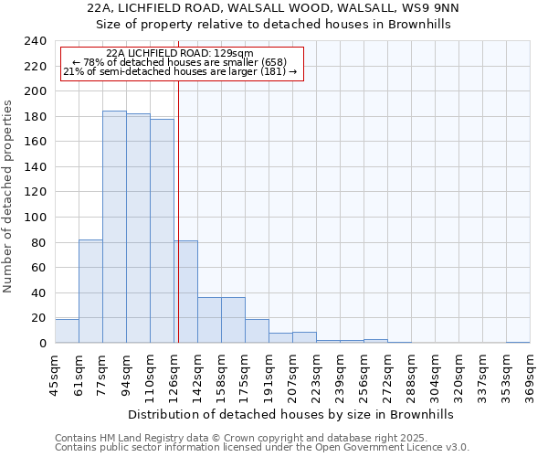 22A, LICHFIELD ROAD, WALSALL WOOD, WALSALL, WS9 9NN: Size of property relative to detached houses in Brownhills