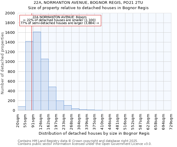 22A, NORMANTON AVENUE, BOGNOR REGIS, PO21 2TU: Size of property relative to detached houses in Bognor Regis