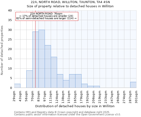 22A, NORTH ROAD, WILLITON, TAUNTON, TA4 4SN: Size of property relative to detached houses in Williton