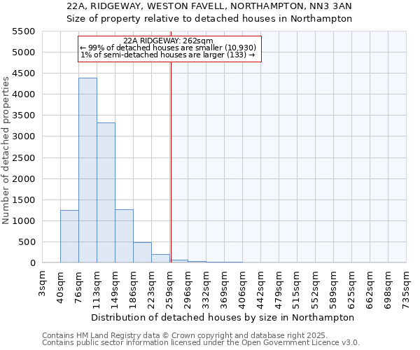 22A, RIDGEWAY, WESTON FAVELL, NORTHAMPTON, NN3 3AN: Size of property relative to detached houses in Northampton