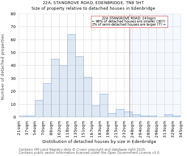 22A, STANGROVE ROAD, EDENBRIDGE, TN8 5HT: Size of property relative to detached houses in Edenbridge