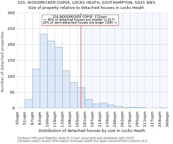 22A, WOODPECKER COPSE, LOCKS HEATH, SOUTHAMPTON, SO31 6WS: Size of property relative to detached houses in Locks Heath