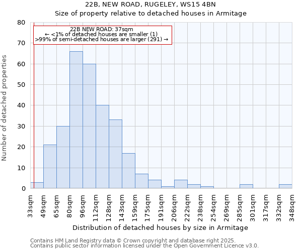 22B, NEW ROAD, RUGELEY, WS15 4BN: Size of property relative to detached houses in Armitage