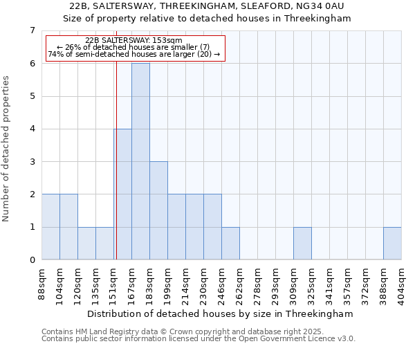 22B, SALTERSWAY, THREEKINGHAM, SLEAFORD, NG34 0AU: Size of property relative to detached houses in Threekingham