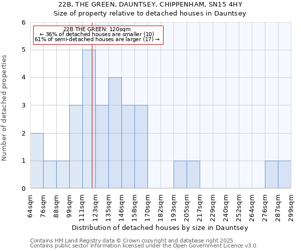 22B, THE GREEN, DAUNTSEY, CHIPPENHAM, SN15 4HY: Size of property relative to detached houses in Dauntsey