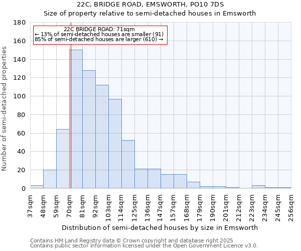 22C, BRIDGE ROAD, EMSWORTH, PO10 7DS: Size of property relative to detached houses in Emsworth