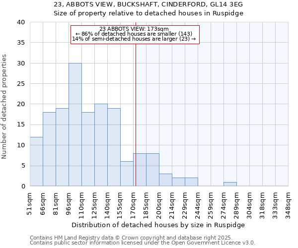 23, ABBOTS VIEW, BUCKSHAFT, CINDERFORD, GL14 3EG: Size of property relative to detached houses in Ruspidge