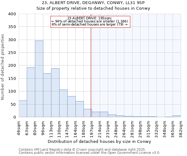 23, ALBERT DRIVE, DEGANWY, CONWY, LL31 9SP: Size of property relative to detached houses in Conwy