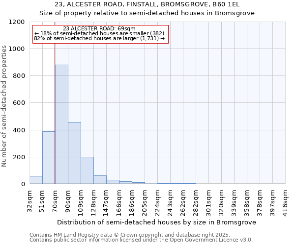 23, ALCESTER ROAD, FINSTALL, BROMSGROVE, B60 1EL: Size of property relative to detached houses in Bromsgrove