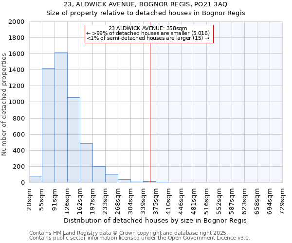 23, ALDWICK AVENUE, BOGNOR REGIS, PO21 3AQ: Size of property relative to detached houses in Bognor Regis