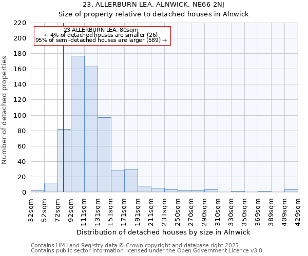 23, ALLERBURN LEA, ALNWICK, NE66 2NJ: Size of property relative to detached houses in Alnwick