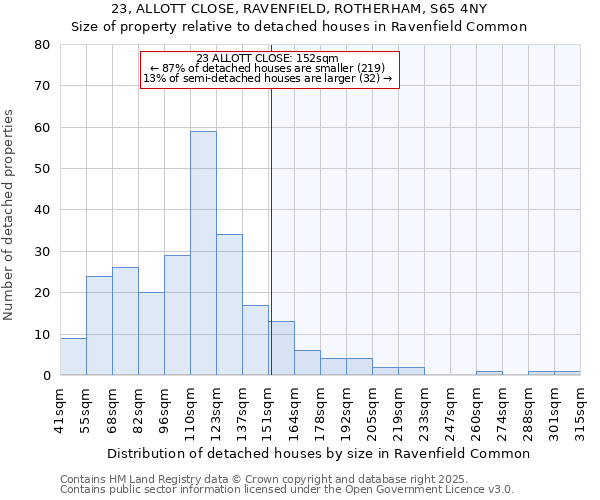 23, ALLOTT CLOSE, RAVENFIELD, ROTHERHAM, S65 4NY: Size of property relative to detached houses in Ravenfield Common