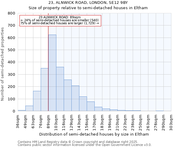 23, ALNWICK ROAD, LONDON, SE12 9BY: Size of property relative to detached houses in Eltham