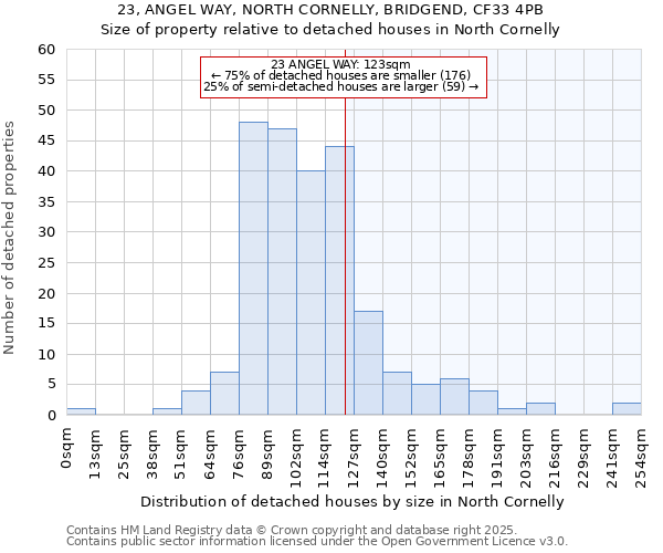 23, ANGEL WAY, NORTH CORNELLY, BRIDGEND, CF33 4PB: Size of property relative to detached houses in North Cornelly